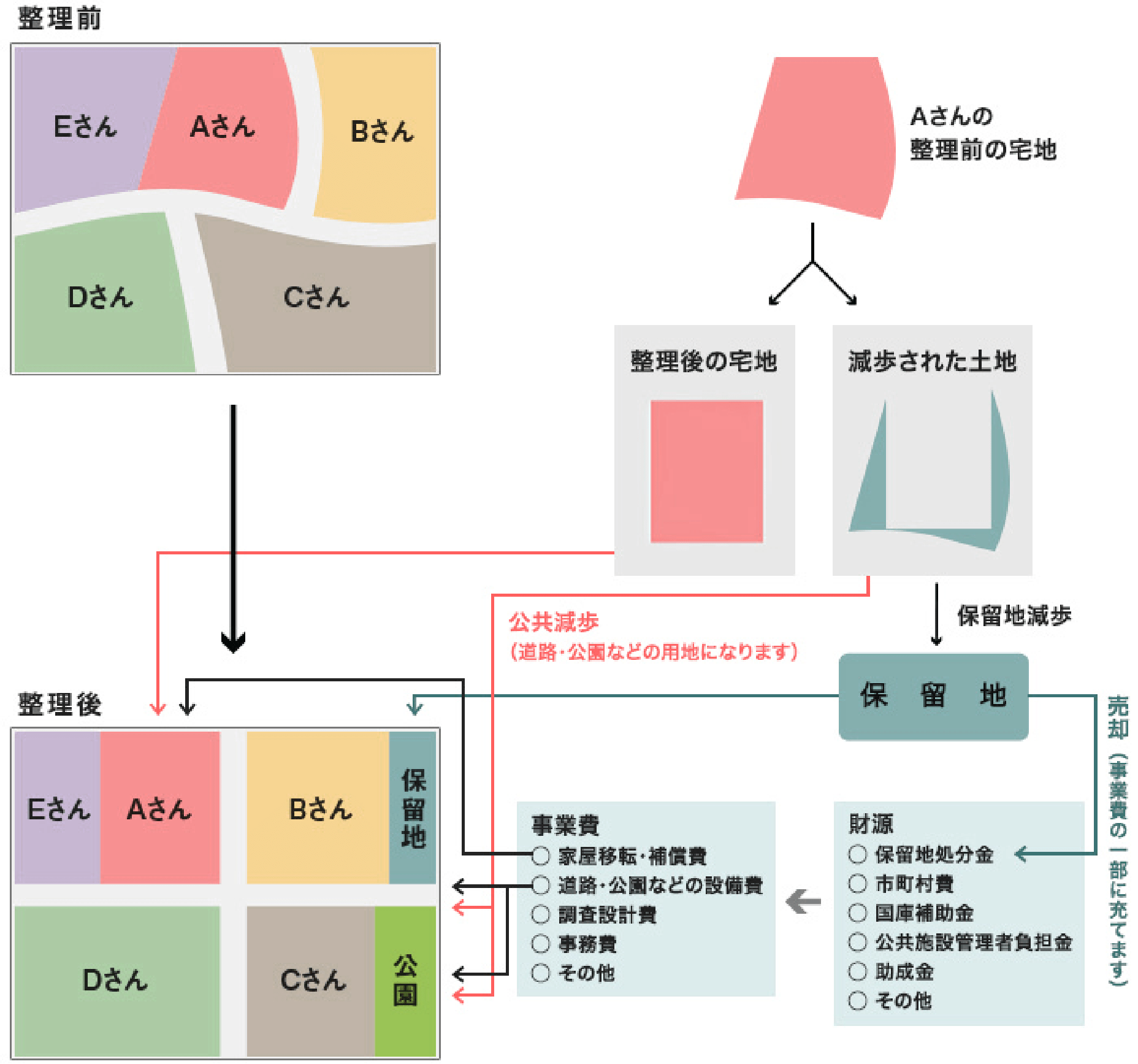 区画整理の全体像