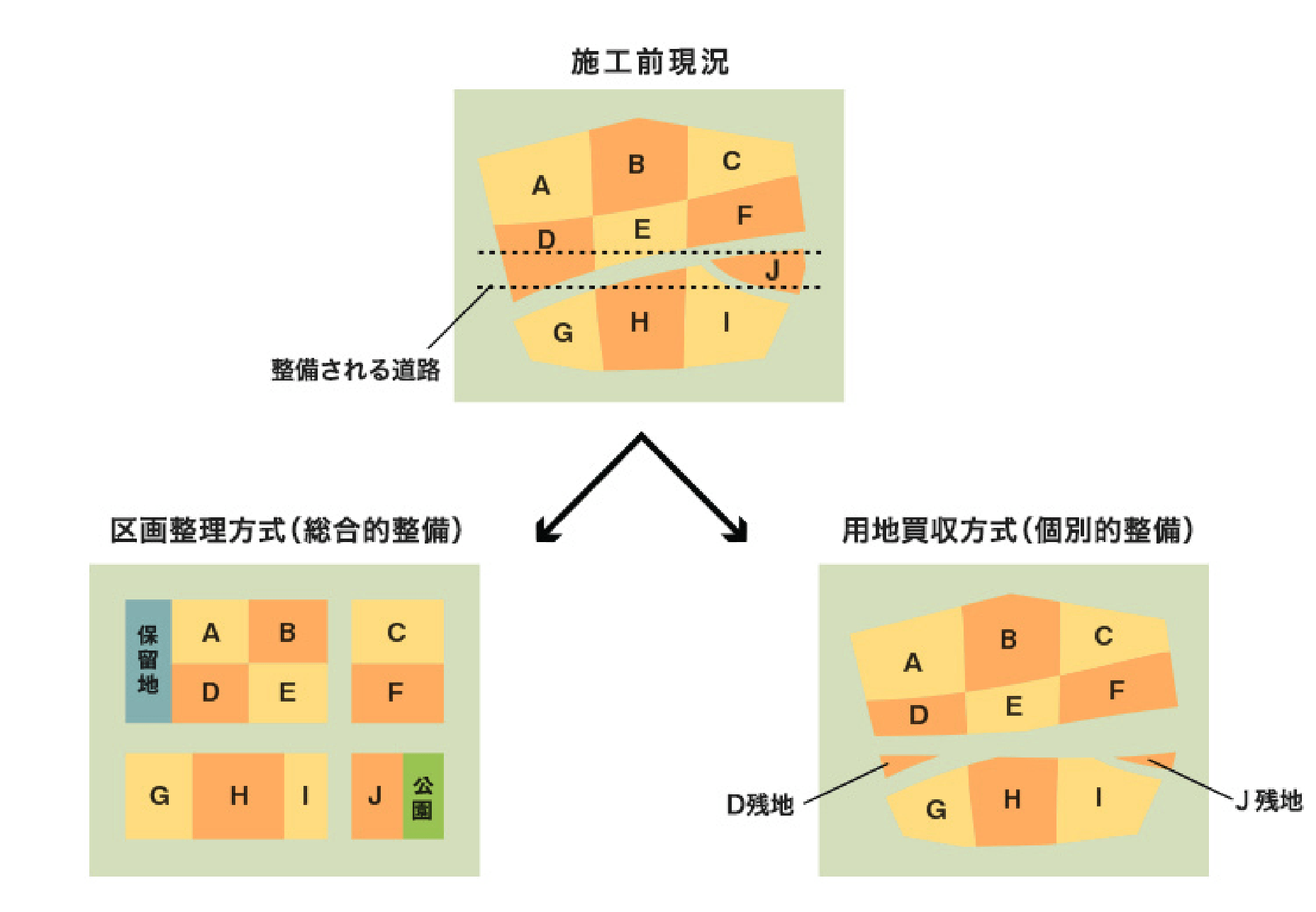 区画整理方式と用地買収方式