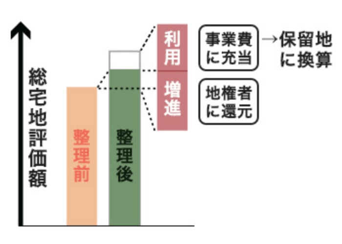 事業者利益の地権者還元の仕組み